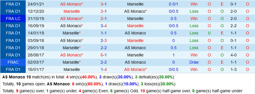 Monaco VS Marseille