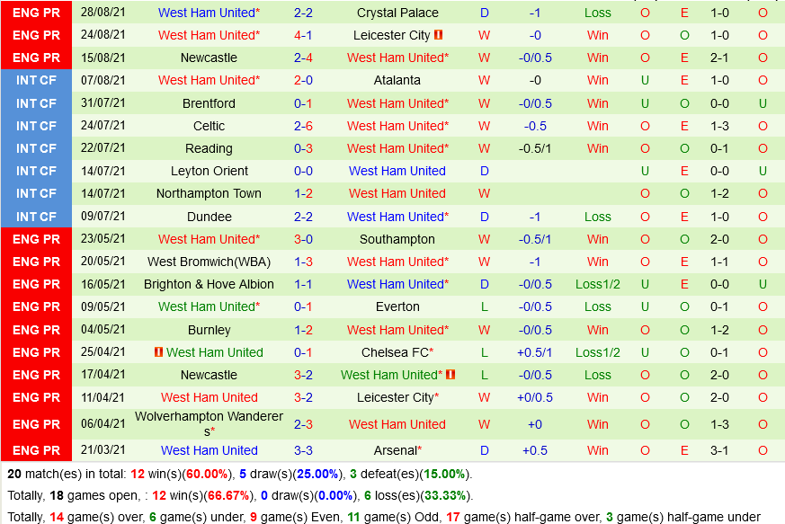 Southampton VS West Ham Southampton VS West Ham