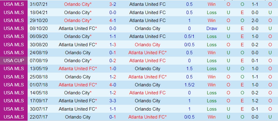 Atlanta United vs Orlando City