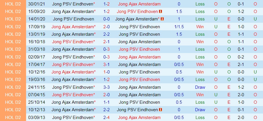 Jong PSV vs Jong Ajax