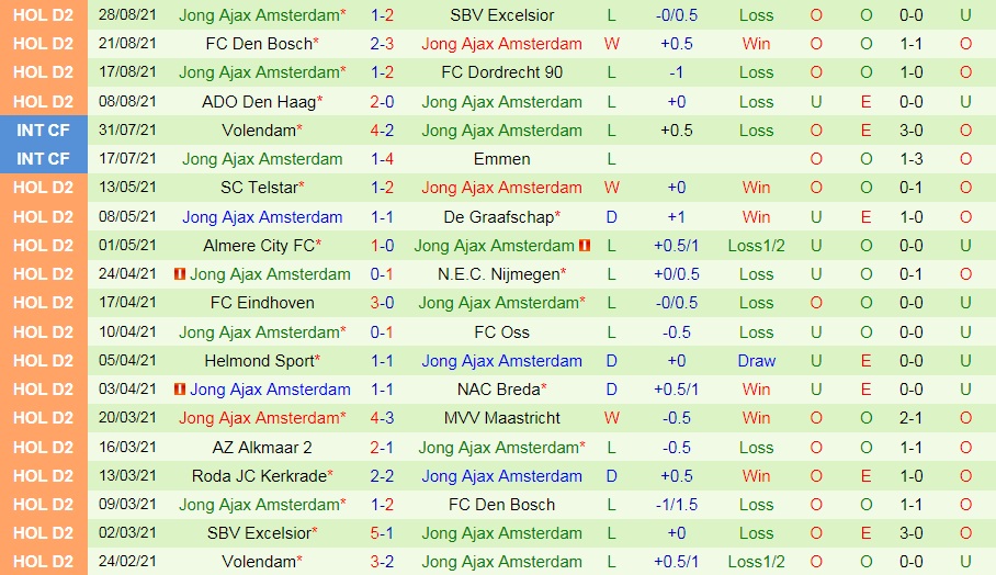 Jong PSV vs Jong Ajax