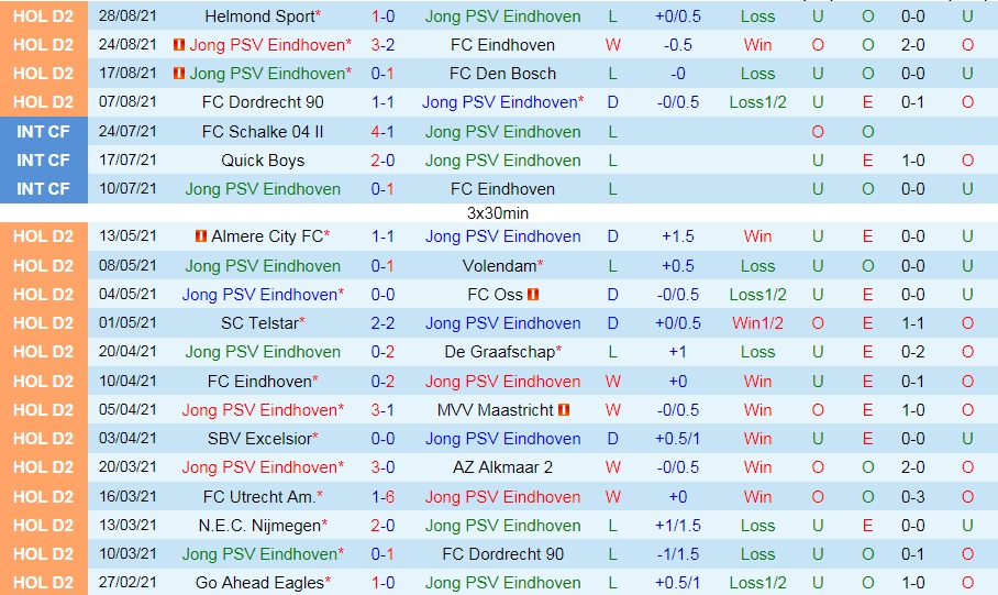Jong PSV vs Jong Ajax
