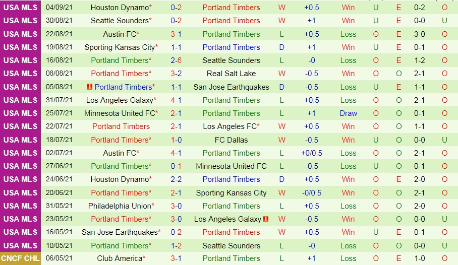 Vancouver Whitecaps vs Portland Timbers