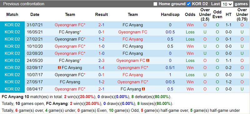 Thành tích đối đầu Anyang vs Gyeongnam Thành tích đối đầu Anyang vs Gyeongnam