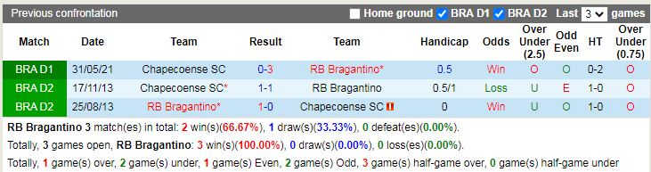 Thành tích đối đầu Bragantino vs Chapecoense