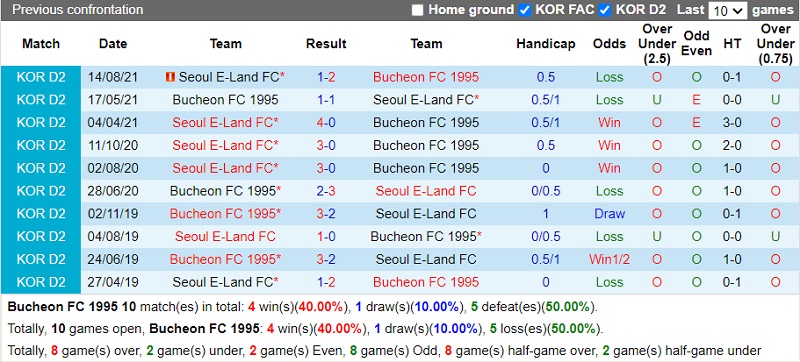 Thành tích đối đầu Bucheon FC vs Seoul E-Land Thành tích đối đầu Bucheon FC vs Seoul E-Land
