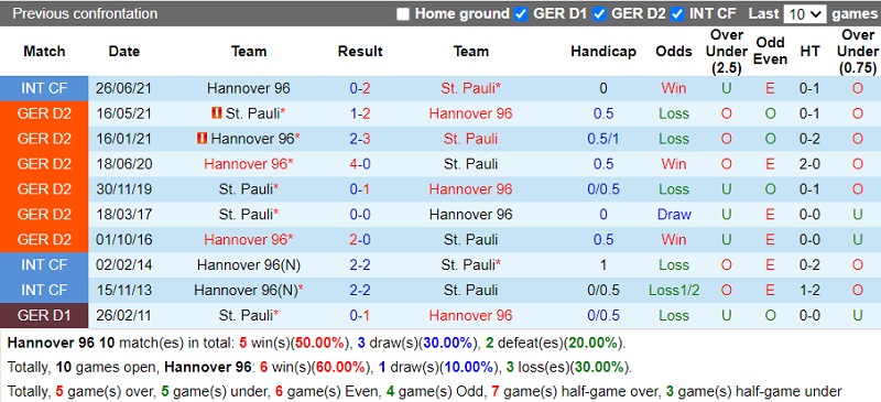 Thành tích đối đầu Hannover vs St. Pauli Thành tích đối đầu Hannover vs St. Pauli