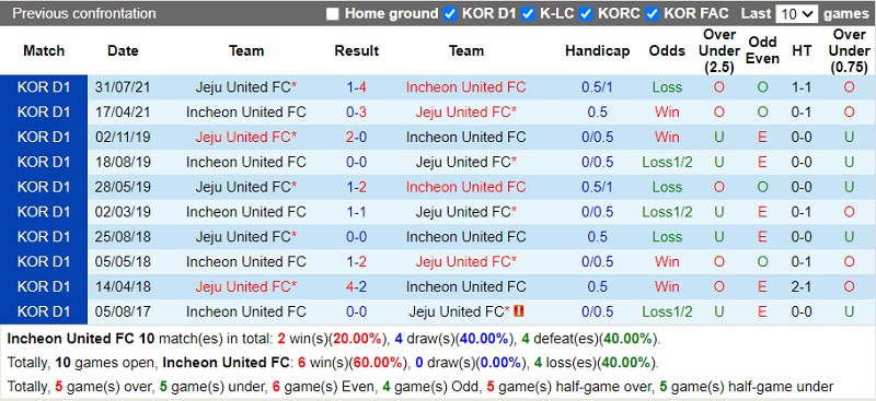 Thành tích đối đầu Incheon United vs Jeju United Thành tích đối đầu Incheon United vs Jeju United