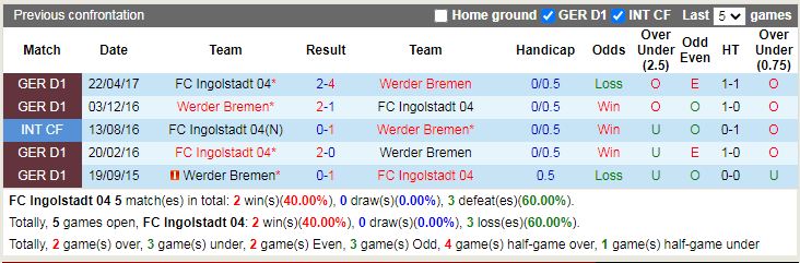 Thành tích đối đầu Ingolstadt vs Bremen Thành tích đối đầu Ingolstadt vs Bremen