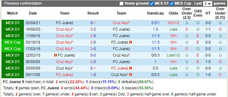 Thành tích đối đầu Juarez vs Cruz Azul Thành tích đối đầu Juarez vs Cruz Azul