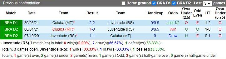 Thành tích đối đầu Juventude vs Cuiaba