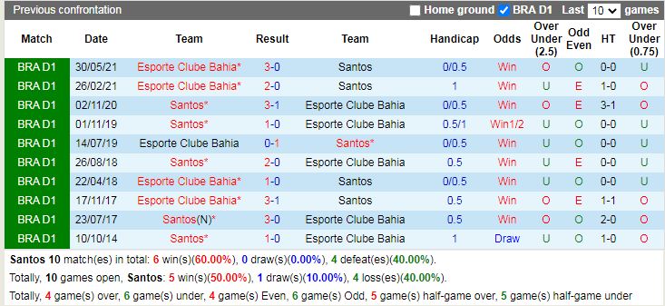 Thành tích đối đầu Santos vs Bahia