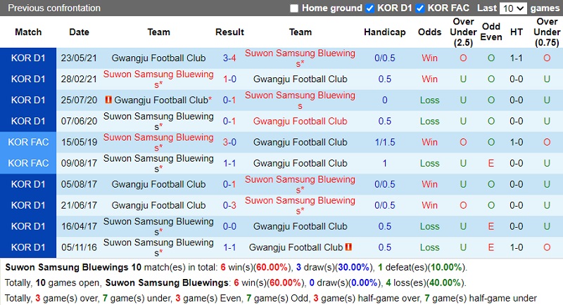 Thành tích đối đầu Suwon Bluewings vs Gwangju
