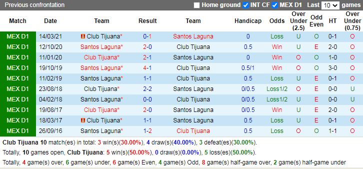 Thành tích đối đầu Tijuana vs Santos Thành tích đối đầu Tijuana vs Santos