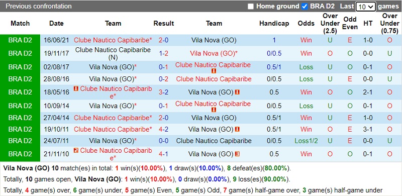 Thành tích đối đầu Vila Nova vs Nautico