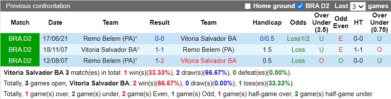 Thành tích đối đầu Vitoria vs Remo