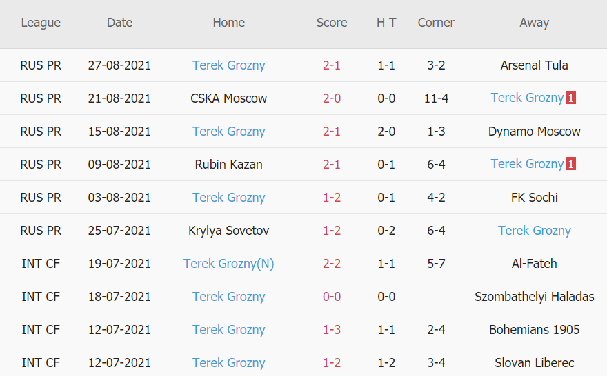 Thành tích gần đây của Akhmat