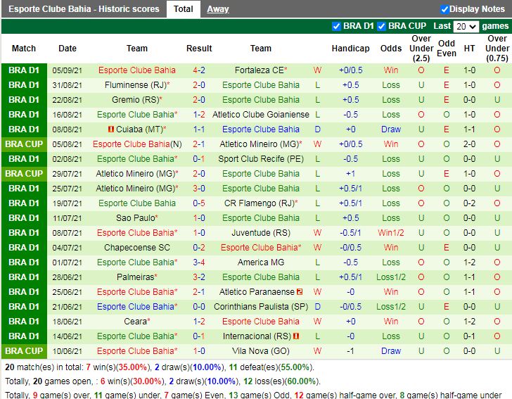 Thành tích gần đây của Bahia