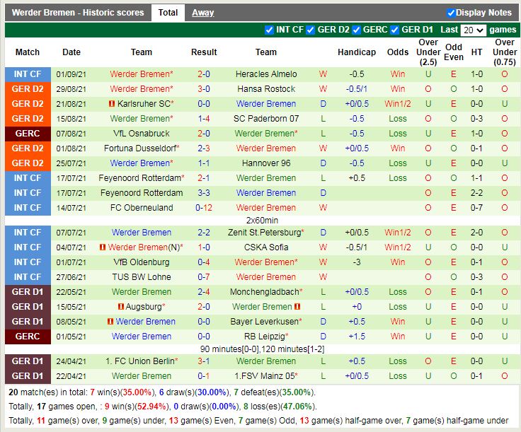 Thành tích gần đây của Bremen Thành tích gần đây của Bremen
