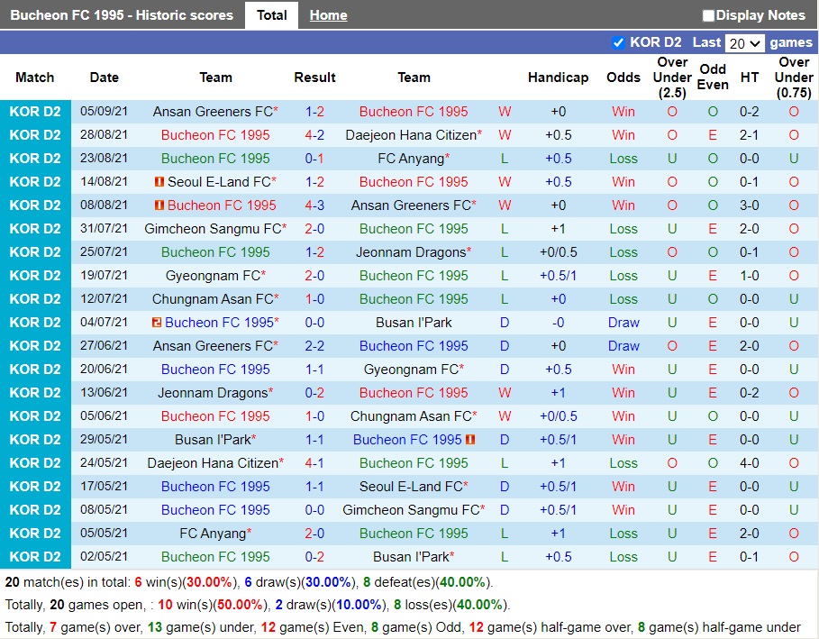 Thành tích gần đây của Bucheon FC Thành tích gần đây của Bucheon FC