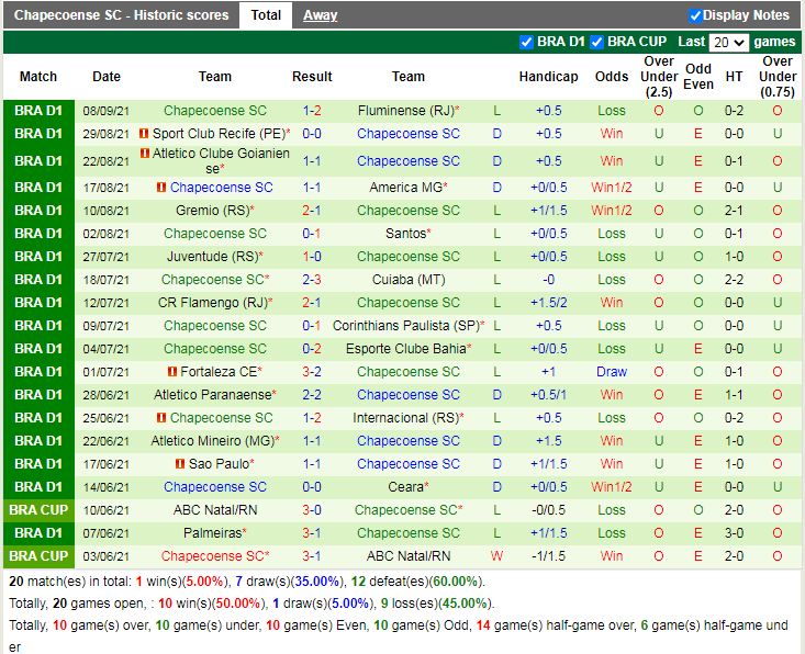 Thành tích gần đây của Chapecoense