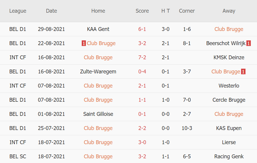 Thành tích gần đây của Club Brugge