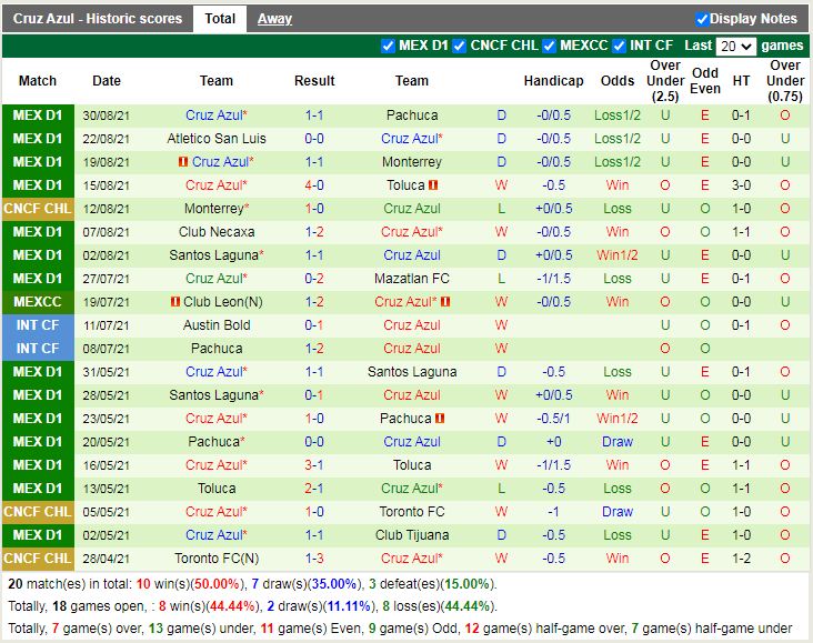 Thành tích gần đây của Cruz Azul Thành tích gần đây của Cruz Azul