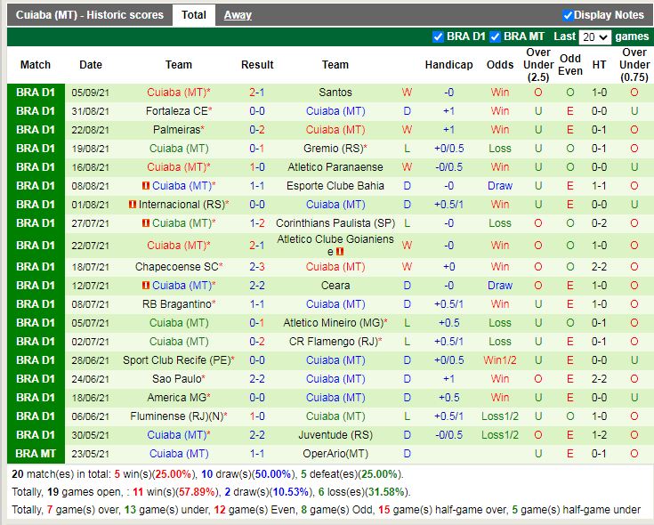 Thành tích gần đây của Cuiaba