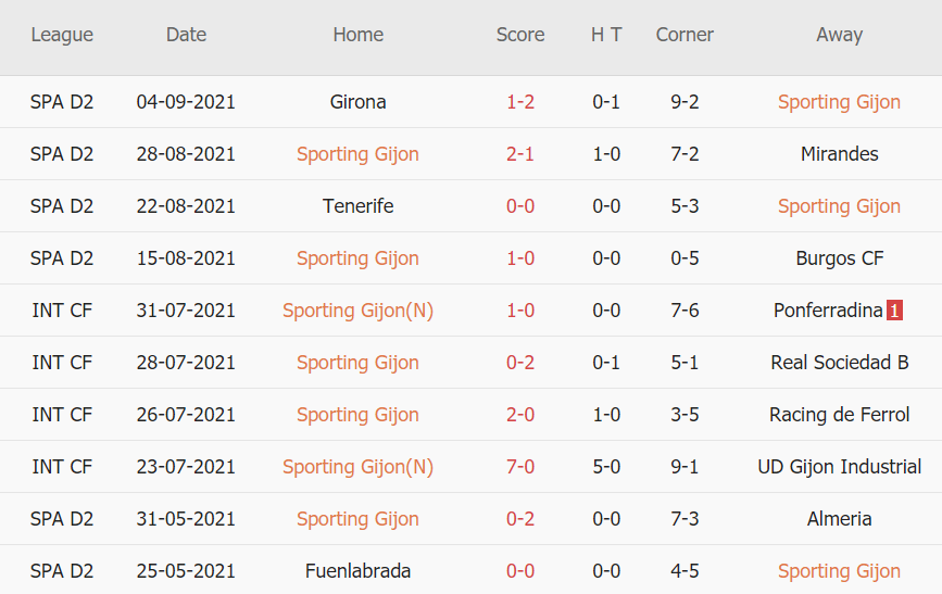 Thành tích gần đây của Gijon