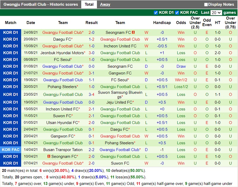 Thành tích gần đây của Gwangju