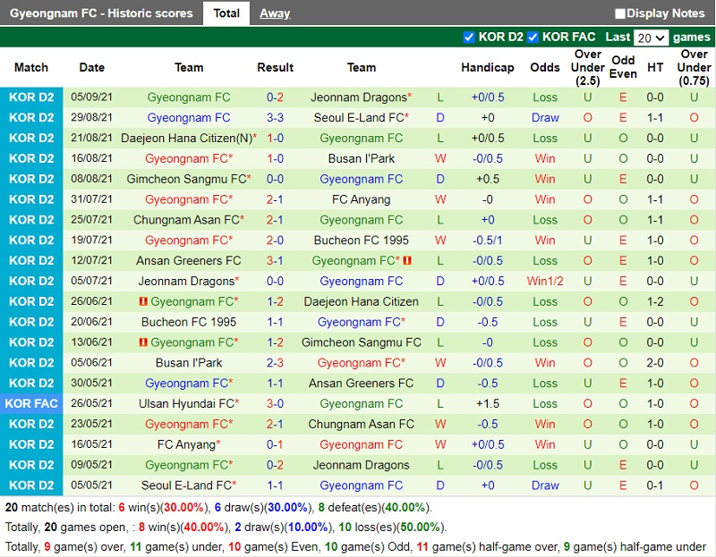 Thành tích gần đây của Gyeongnam Thành tích gần đây của Gyeongnam