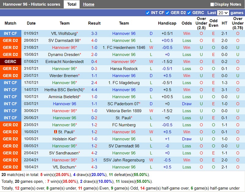 Thành tích gần đây của Hannover Thành tích gần đây của Hannover