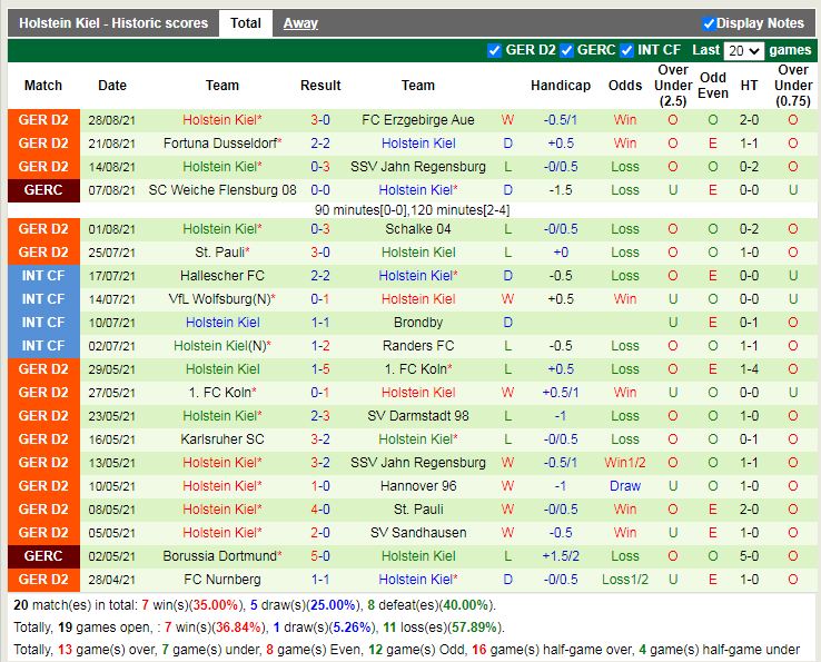 Thành tích gần đây của Holstein Kiel Thành tích gần đây của Holstein Kiel