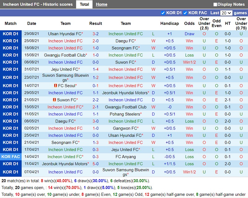 Thành tích gần đây của Incheon United Thành tích gần đây của Incheon United