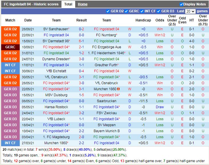 Thành tích gần đây của Ingolstadt Thành tích gần đây của Ingolstadt