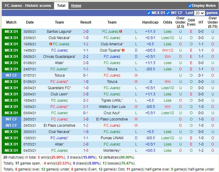 Thành tích gần đây của Juarez Thành tích gần đây của Juarez