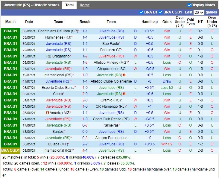 Thành tích gần đây của Juventude