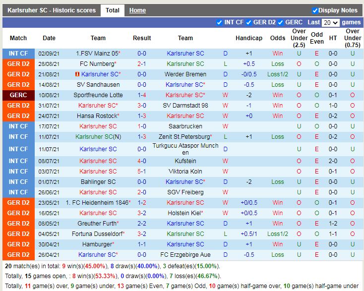 Thành tích gần đây của Karlsruher Thành tích gần đây của Karlsruher