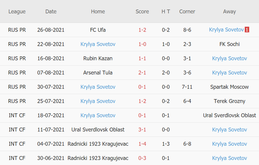 Thành tích gần đây của Krylya Sovetov