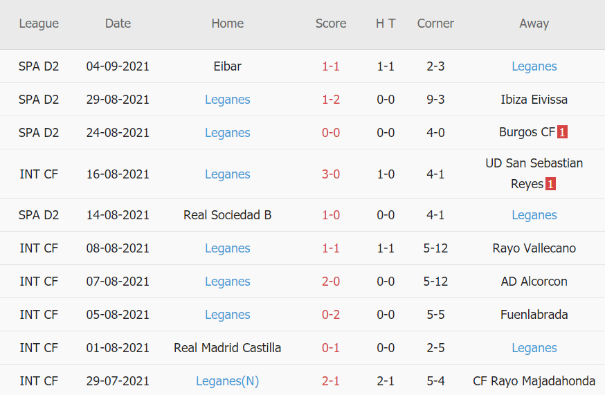 Thành tích gần đây của Leganes