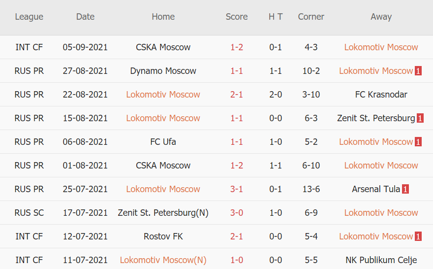 Thành tích gần đây của Lokomotiv Moscow