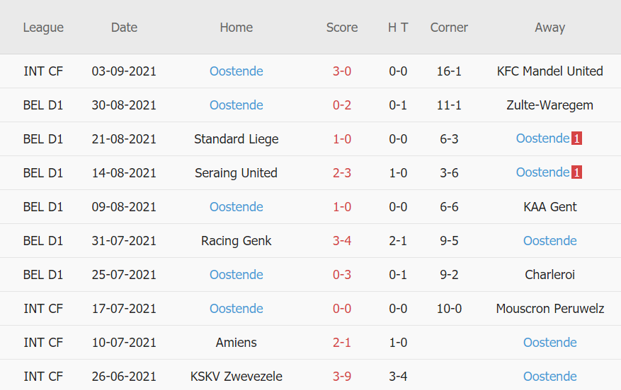 Thành tích gần đây của Oostende