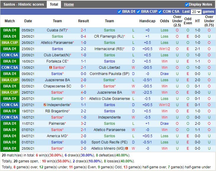 Thành tích gần đây của Santos