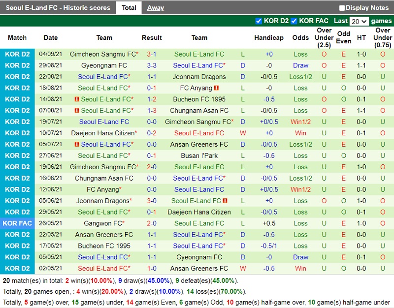 Thành tích gần đây của Seoul E-Land Thành tích gần đây của Seoul E-Land