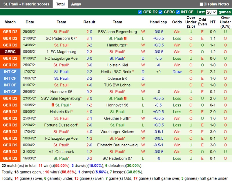 Thành tích gần đây của St. Pauli Thành tích gần đây của St. Pauli