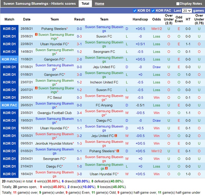 Thành tích gần đây của Suwon Bluewings