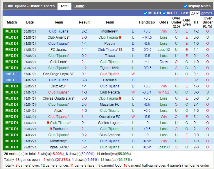 Thành tích gần đây của Tijuana Thành tích gần đây của Tijuana
