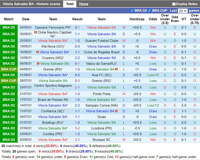 Thành tích gần đây của Vitoria