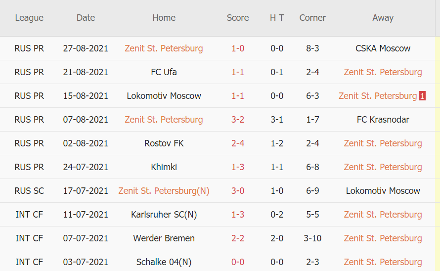 Thành tích gần đây của Zenit