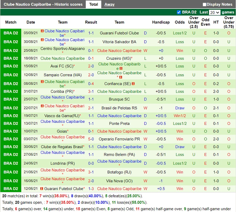 Thành tích gần đây của Nautico